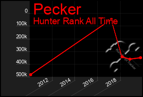 Total Graph of Pecker