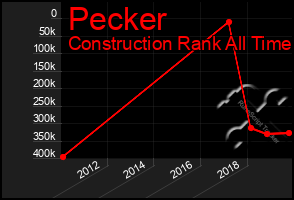 Total Graph of Pecker