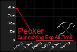 Total Graph of Pecker