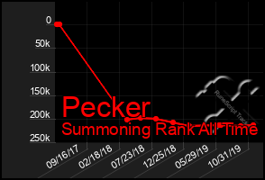 Total Graph of Pecker