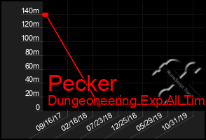 Total Graph of Pecker