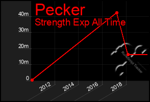 Total Graph of Pecker