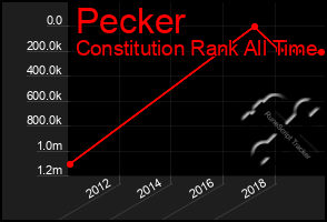 Total Graph of Pecker