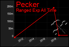 Total Graph of Pecker