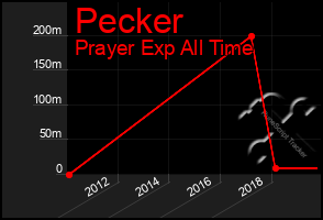 Total Graph of Pecker