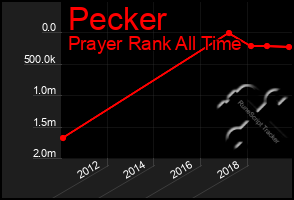 Total Graph of Pecker