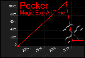 Total Graph of Pecker