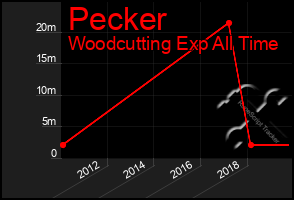 Total Graph of Pecker