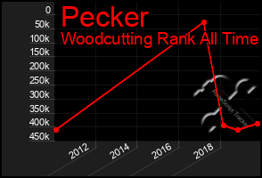 Total Graph of Pecker