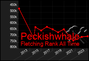 Total Graph of Peckishwhale