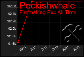 Total Graph of Peckishwhale