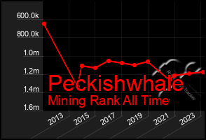 Total Graph of Peckishwhale