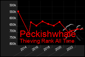 Total Graph of Peckishwhale