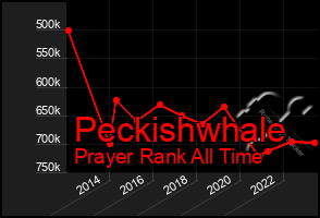 Total Graph of Peckishwhale