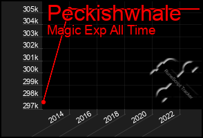 Total Graph of Peckishwhale