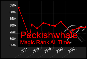 Total Graph of Peckishwhale