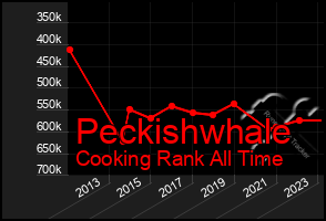 Total Graph of Peckishwhale