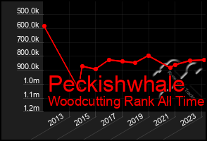 Total Graph of Peckishwhale