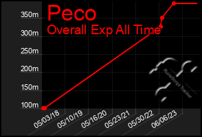 Total Graph of Peco