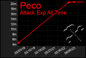 Total Graph of Peco