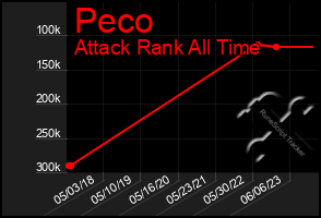 Total Graph of Peco