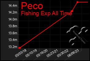 Total Graph of Peco