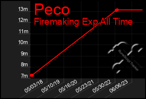 Total Graph of Peco