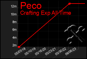 Total Graph of Peco