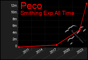 Total Graph of Peco