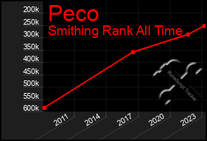 Total Graph of Peco