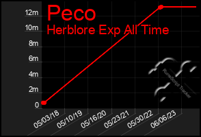 Total Graph of Peco