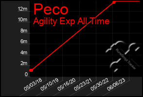 Total Graph of Peco