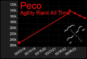 Total Graph of Peco