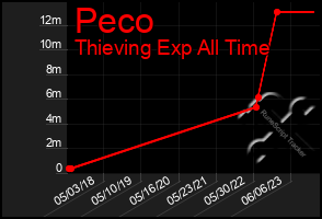 Total Graph of Peco