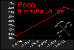 Total Graph of Peco