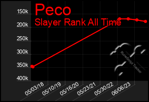 Total Graph of Peco