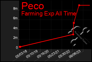 Total Graph of Peco