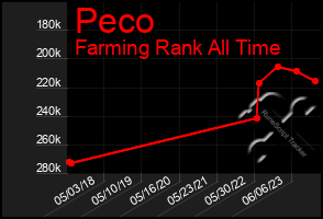 Total Graph of Peco