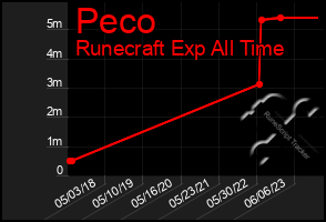 Total Graph of Peco