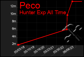 Total Graph of Peco