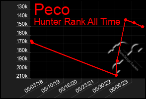 Total Graph of Peco