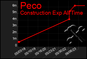 Total Graph of Peco