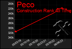 Total Graph of Peco