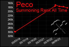 Total Graph of Peco