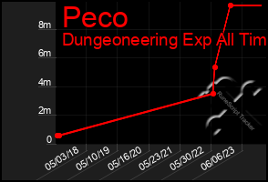 Total Graph of Peco