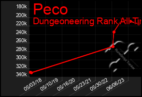 Total Graph of Peco