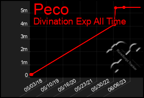 Total Graph of Peco