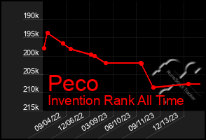 Total Graph of Peco