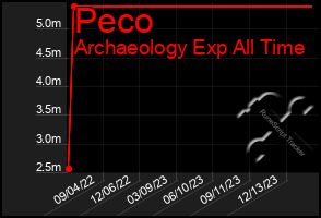 Total Graph of Peco