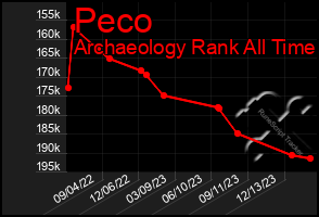 Total Graph of Peco